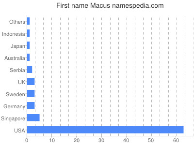 Given name Macus