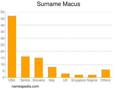 Surname Macus