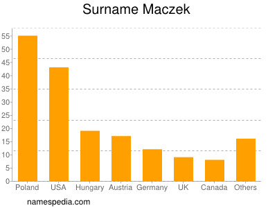 Surname Maczek
