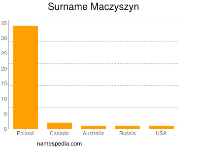 Surname Maczyszyn