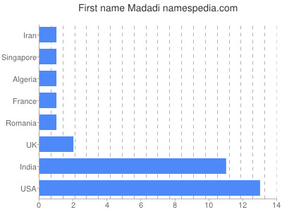 Given name Madadi