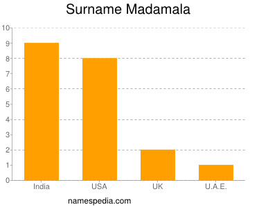 Surname Madamala