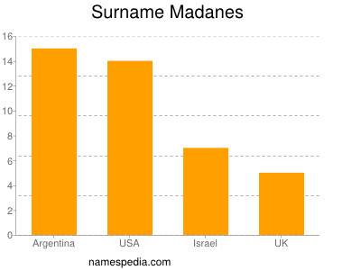 Surname Madanes