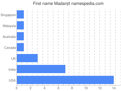 Given name Madanjit