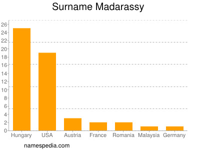 Surname Madarassy