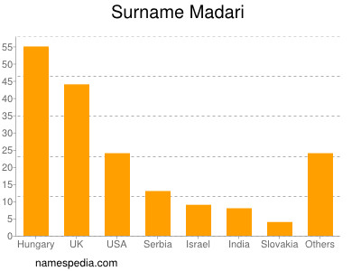 Surname Madari