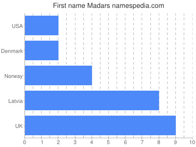 Given name Madars