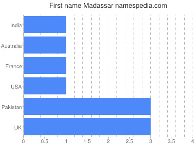 Given name Madassar