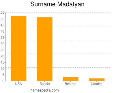 Surname Madatyan