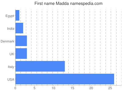 Given name Madda