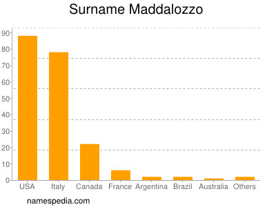 Surname Maddalozzo