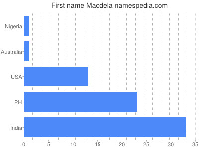 Given name Maddela