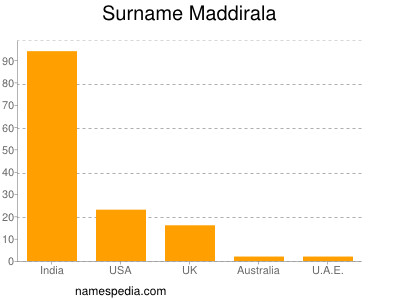 Surname Maddirala