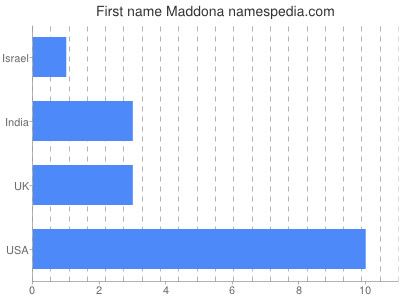 Given name Maddona