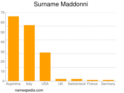 Surname Maddonni