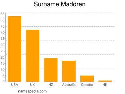Surname Maddren