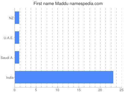 Given name Maddu