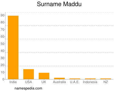Surname Maddu