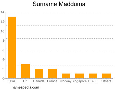 Surname Madduma
