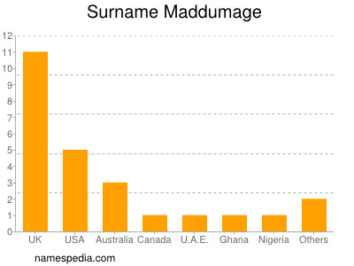Surname Maddumage