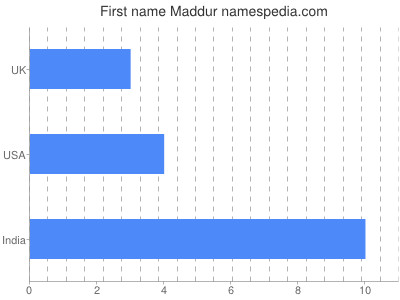 Given name Maddur