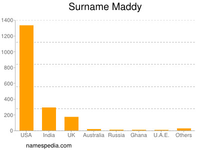Surname Maddy