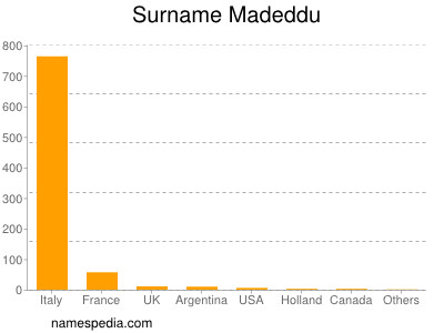 Surname Madeddu