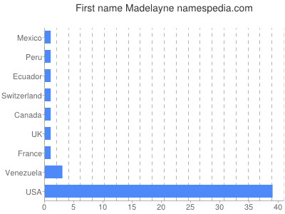 Given name Madelayne