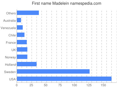 Given name Madelein