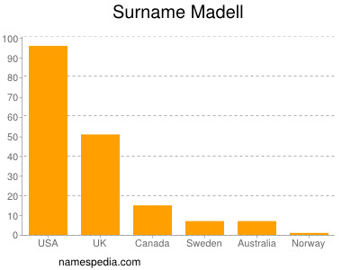 Surname Madell