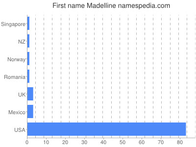 Given name Madelline