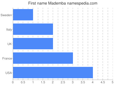 Given name Mademba