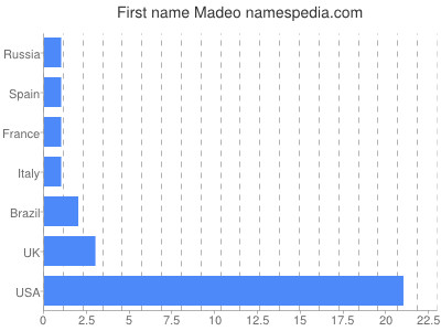 Given name Madeo
