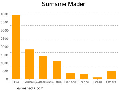 Surname Mader