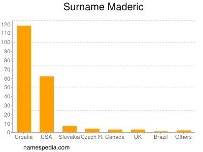 Surname Maderic