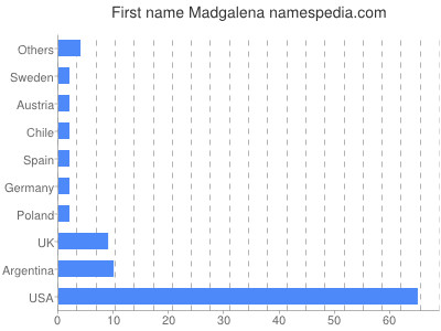 Given name Madgalena