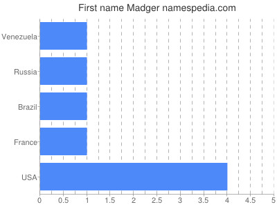 Given name Madger