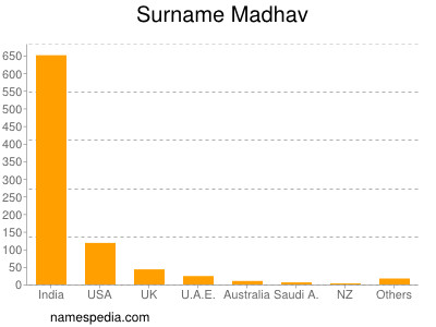 Surname Madhav