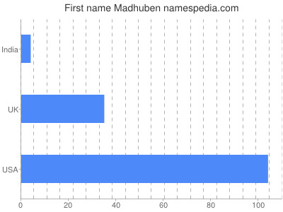 Given name Madhuben