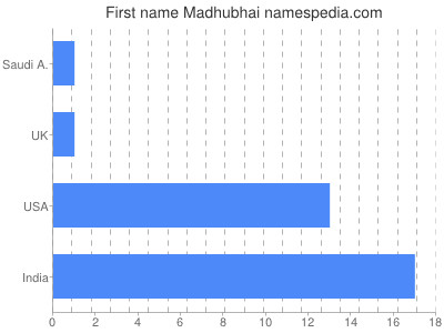 Given name Madhubhai