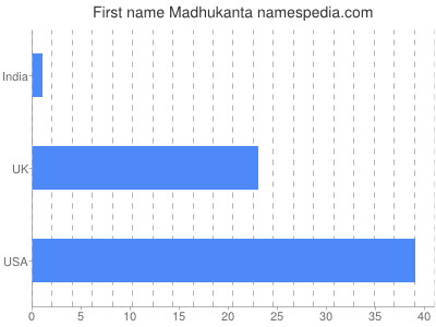 Given name Madhukanta
