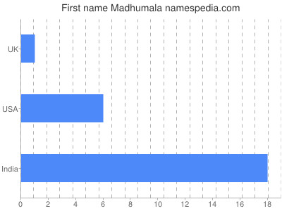 Given name Madhumala