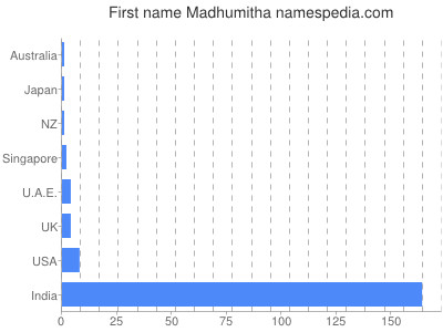 Given name Madhumitha