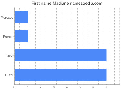 Given name Madiane
