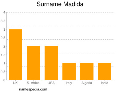 Surname Madida