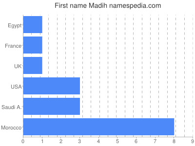Given name Madih