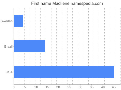 Given name Madilene