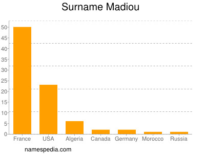 Surname Madiou