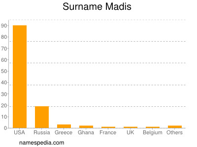 Surname Madis