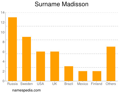 Surname Madisson